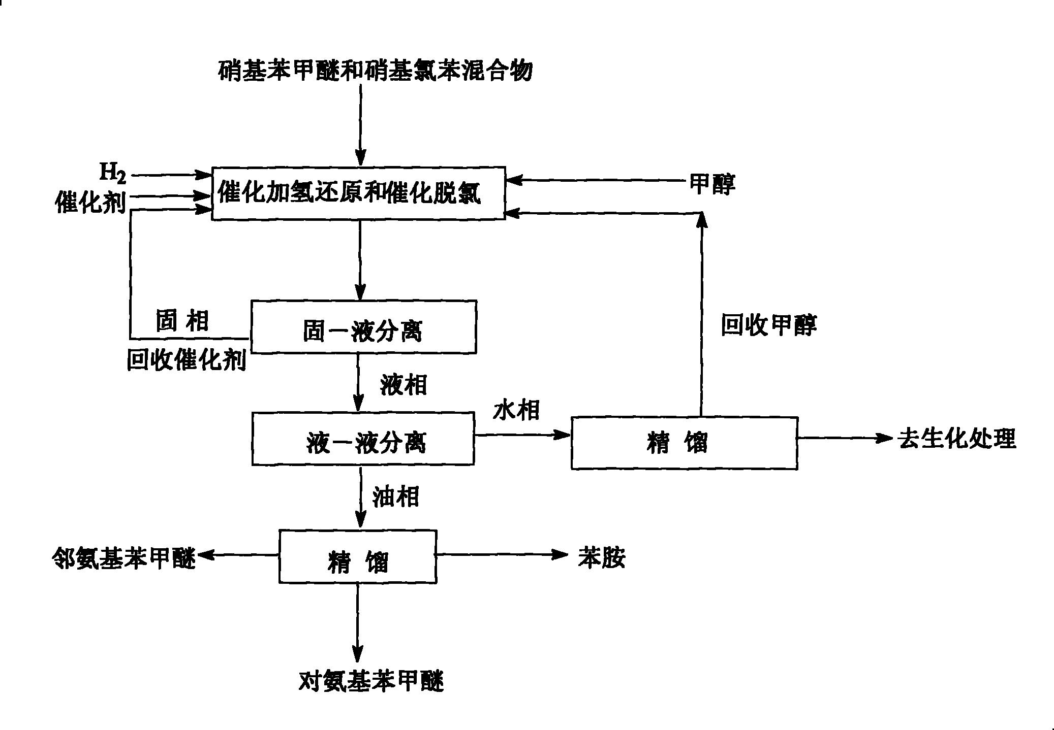 Process for preparing aminoanisol and aniline by using mixture of nitroanisole and nitro chlorobenzene as raw materials