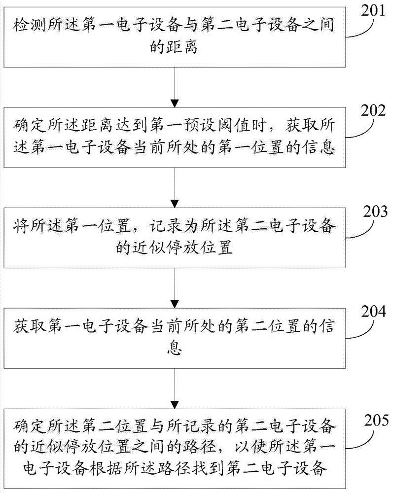 Equipment position information recording method and device