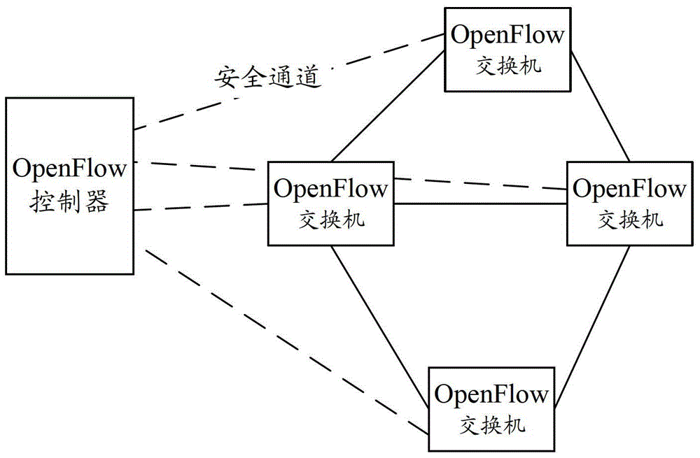 Message forwarding method and device in openflow system