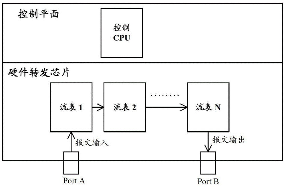 Message forwarding method and device in openflow system