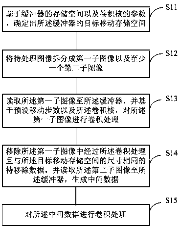 Buffer-based data processing method, device, storage medium and electronic equipment