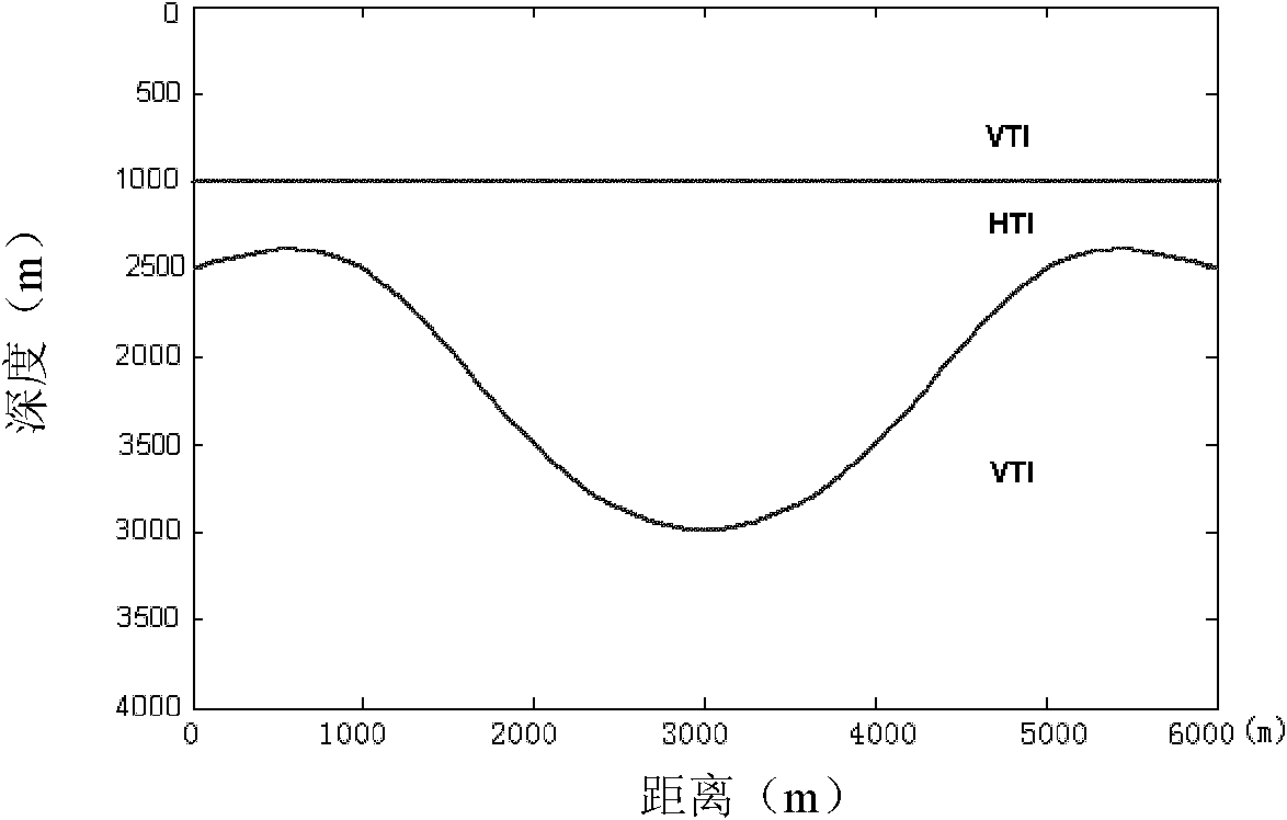 Two-dimensional transverse anisotropy HTI (transversely isotropicmedia with a horizontal symmetry axis) prestack depth migration modeling method and device