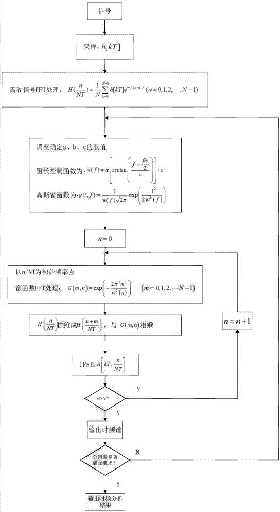 Limited-window length time frequency analysis method based on improved S-transformation