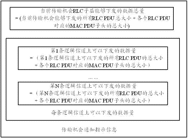 Data transmission method and device based on MAC (media access control) sublayer and RLC (radio link control) sublayer