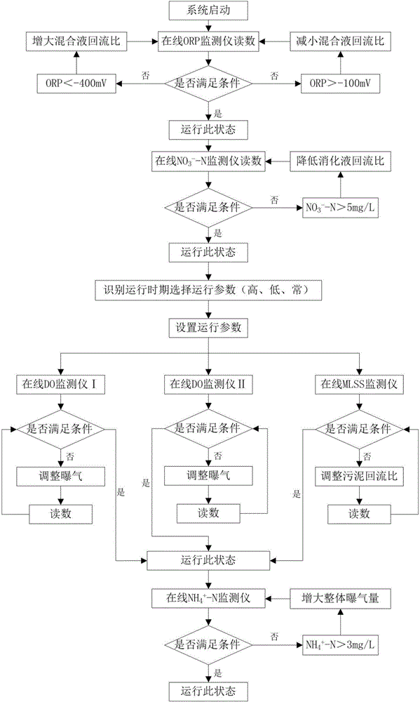 An AAO oxidation ditch real-time control system and its sewage treatment method