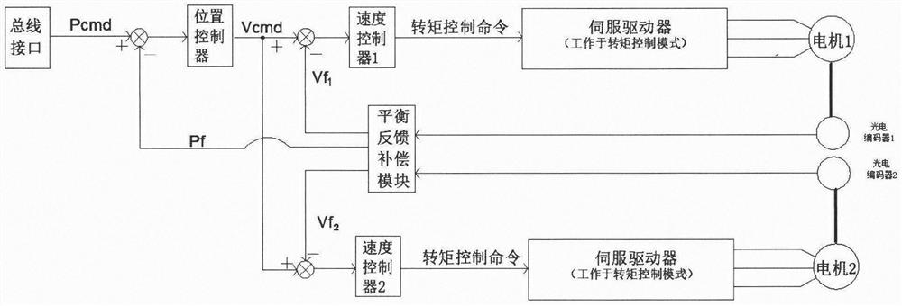 Double-side synchronous driving high-precision gantry sliding table and control system and method