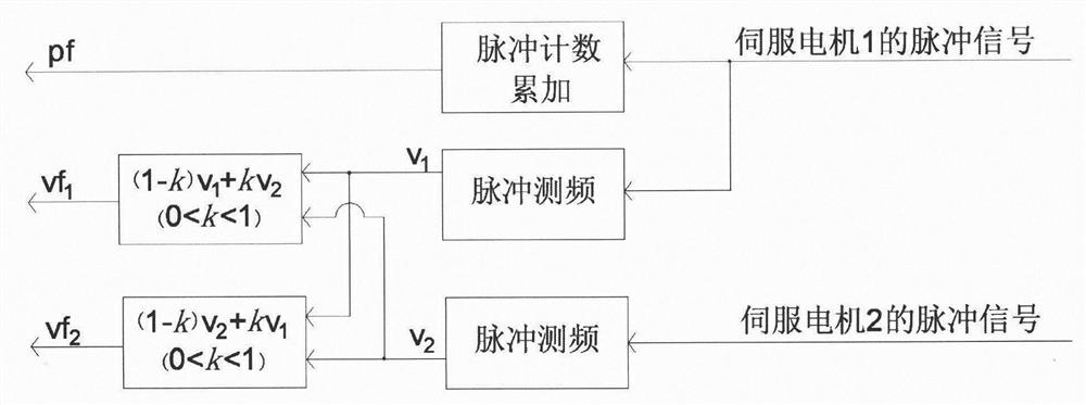 Double-side synchronous driving high-precision gantry sliding table and control system and method