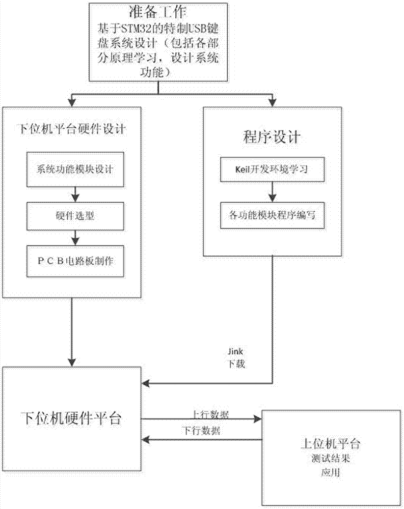 Keyboard device with USB-HID protocol