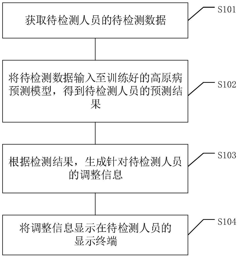Method and device for predicting altitude sickness, computer equipment and storage medium