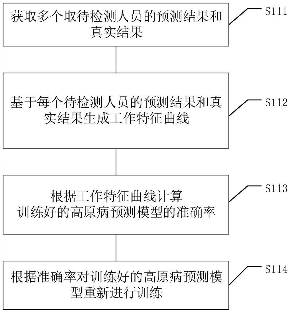 Method and device for predicting altitude sickness, computer equipment and storage medium