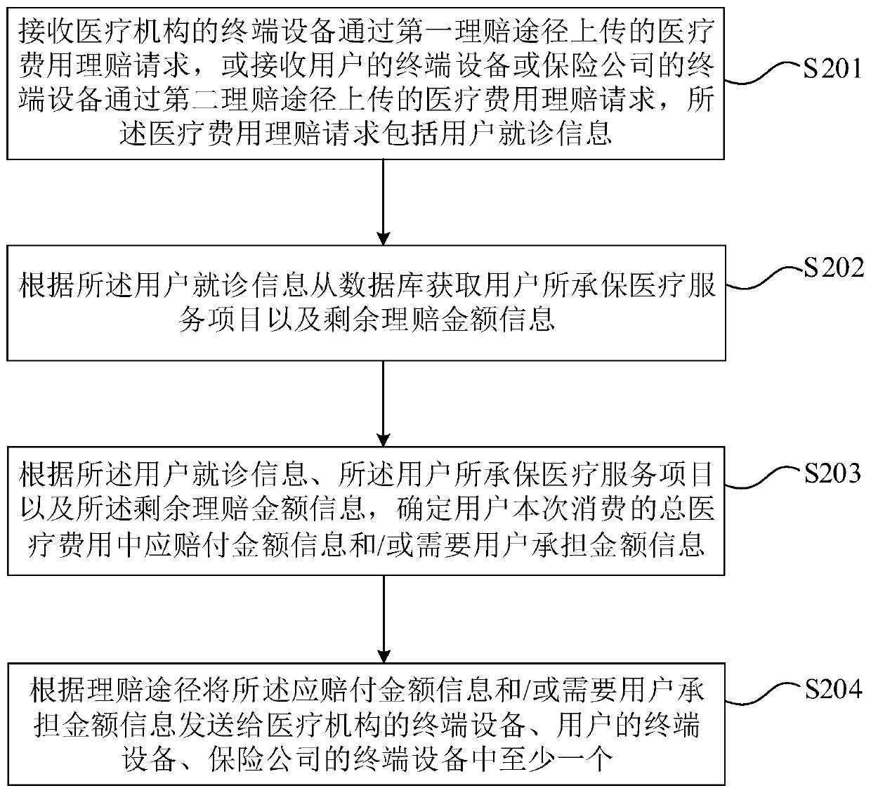 Medical insurance claim settlement information processing method, device and equipment and storage medium