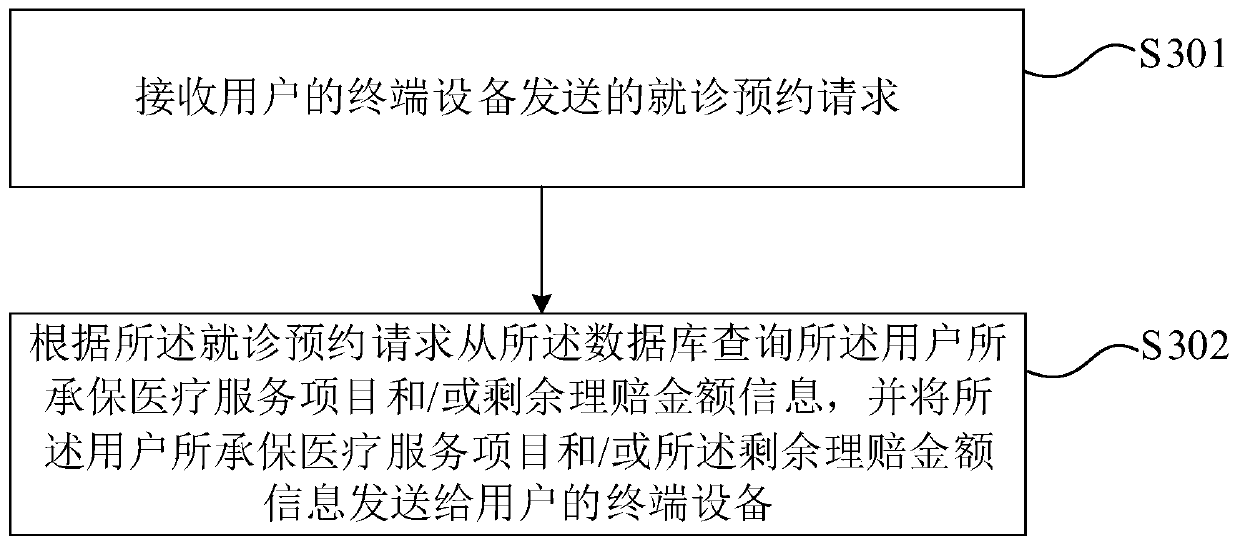 Medical insurance claim settlement information processing method, device and equipment and storage medium