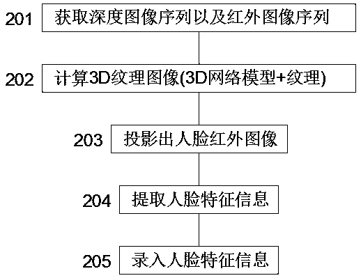 3D face identity authentication method and device