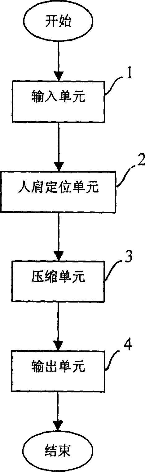 Compression and decompression for certificate photo