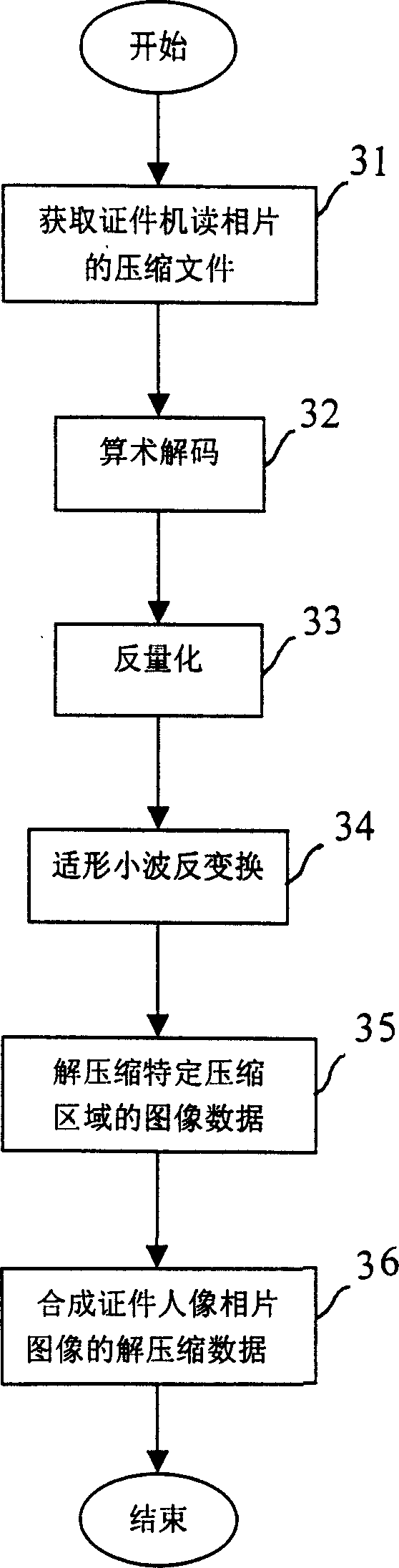 Compression and decompression for certificate photo