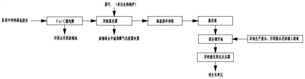 Wastewater treatment process for fine chemical pharmaceutical intermediates