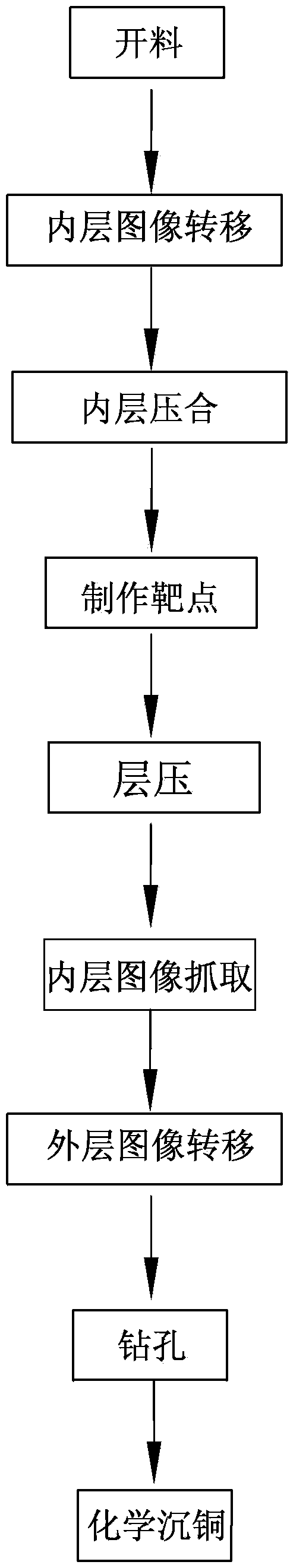 Manufacturing method of multi-layer PCB (printed circuit board)
