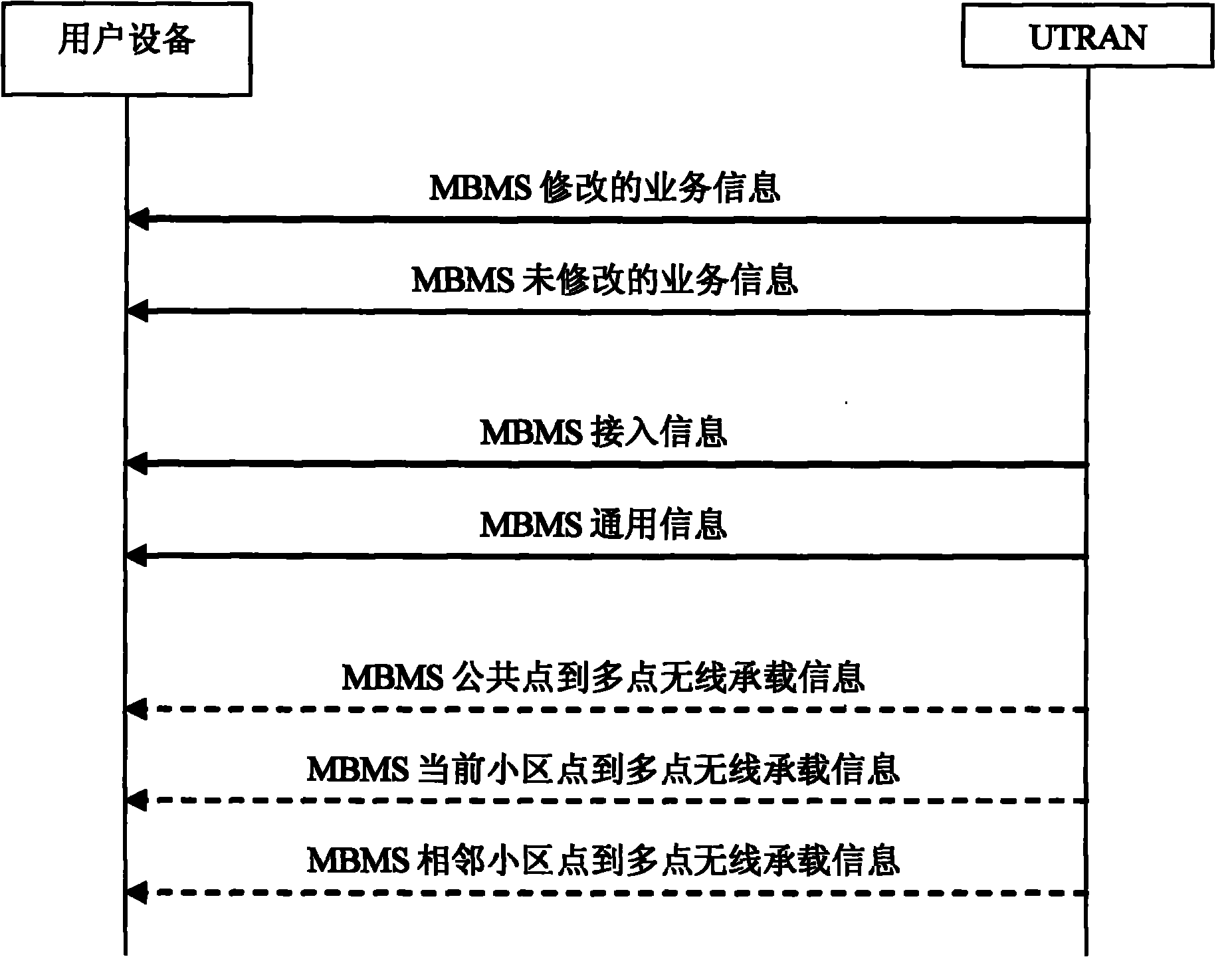 Method and system for transmitting and receiving service control information