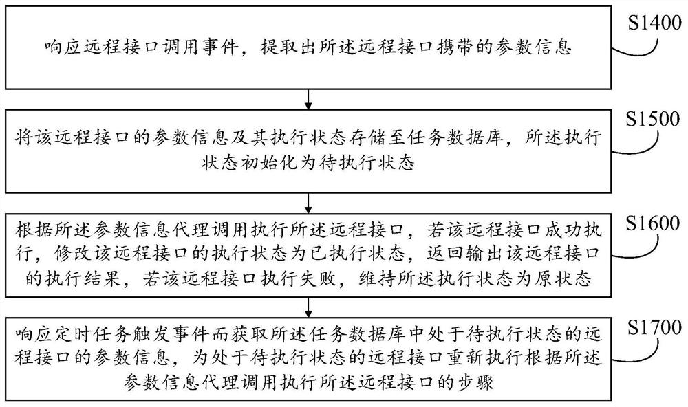 Remote interface agent calling method and device, computer equipment and storage medium