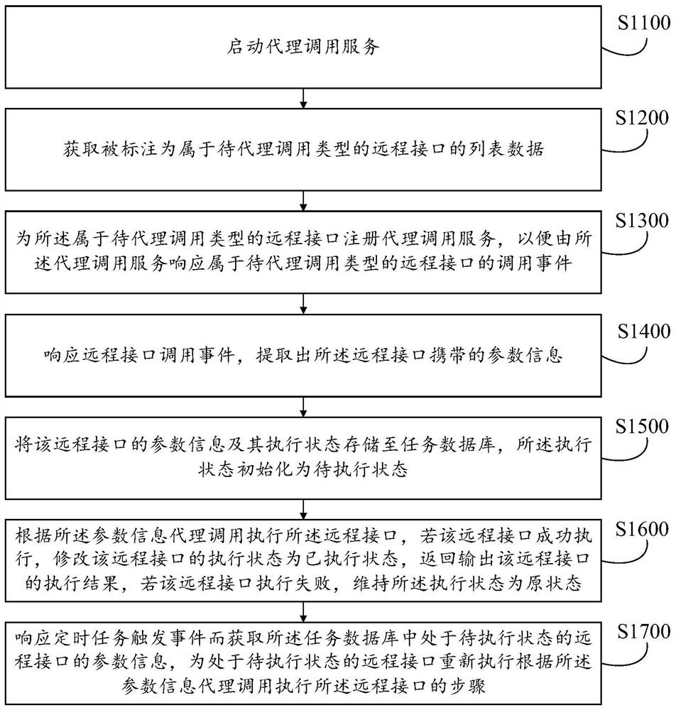 Remote interface agent calling method and device, computer equipment and storage medium