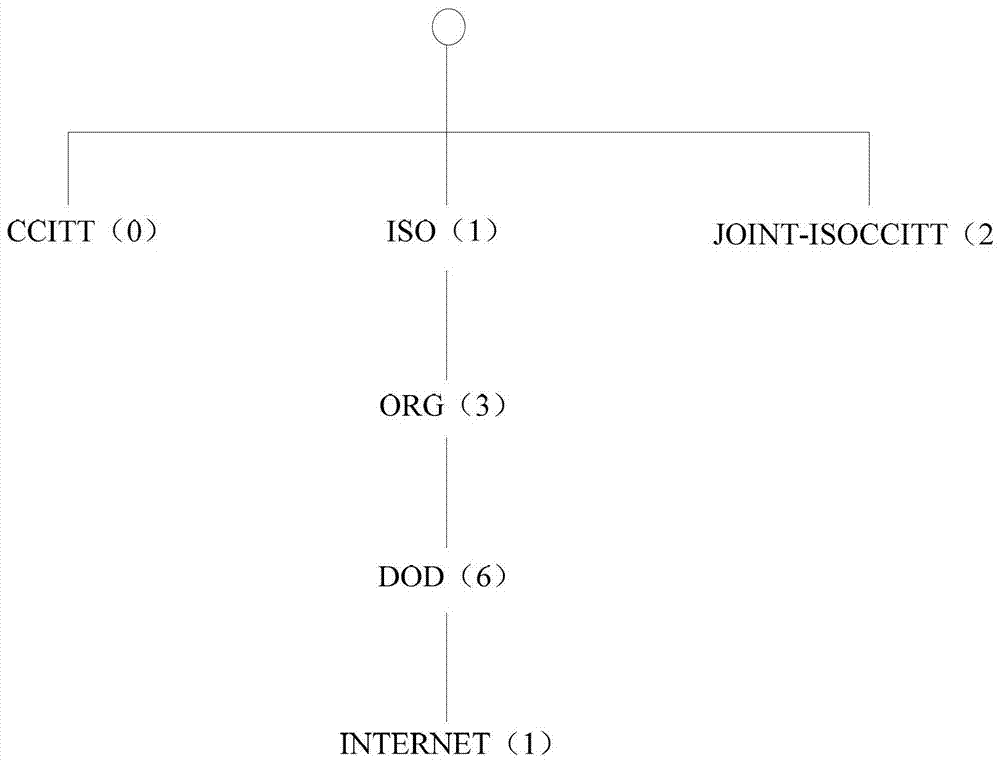 Management information base file generation method and device, data processing system