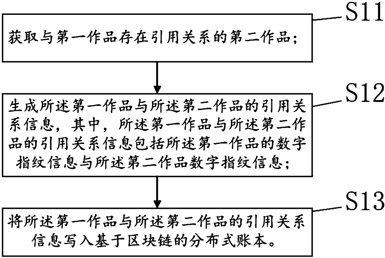 A method and apparatus for recording citation relationships between works