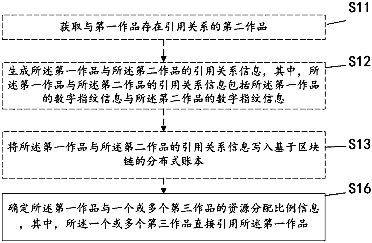 A method and apparatus for recording citation relationships between works