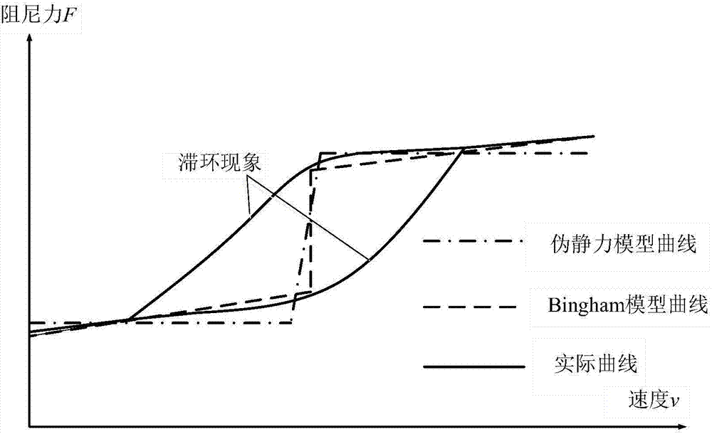 Non-parametric dynamics computation method for damping force of magnetorheological fluid damper