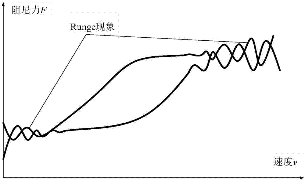 Non-parametric dynamics computation method for damping force of magnetorheological fluid damper