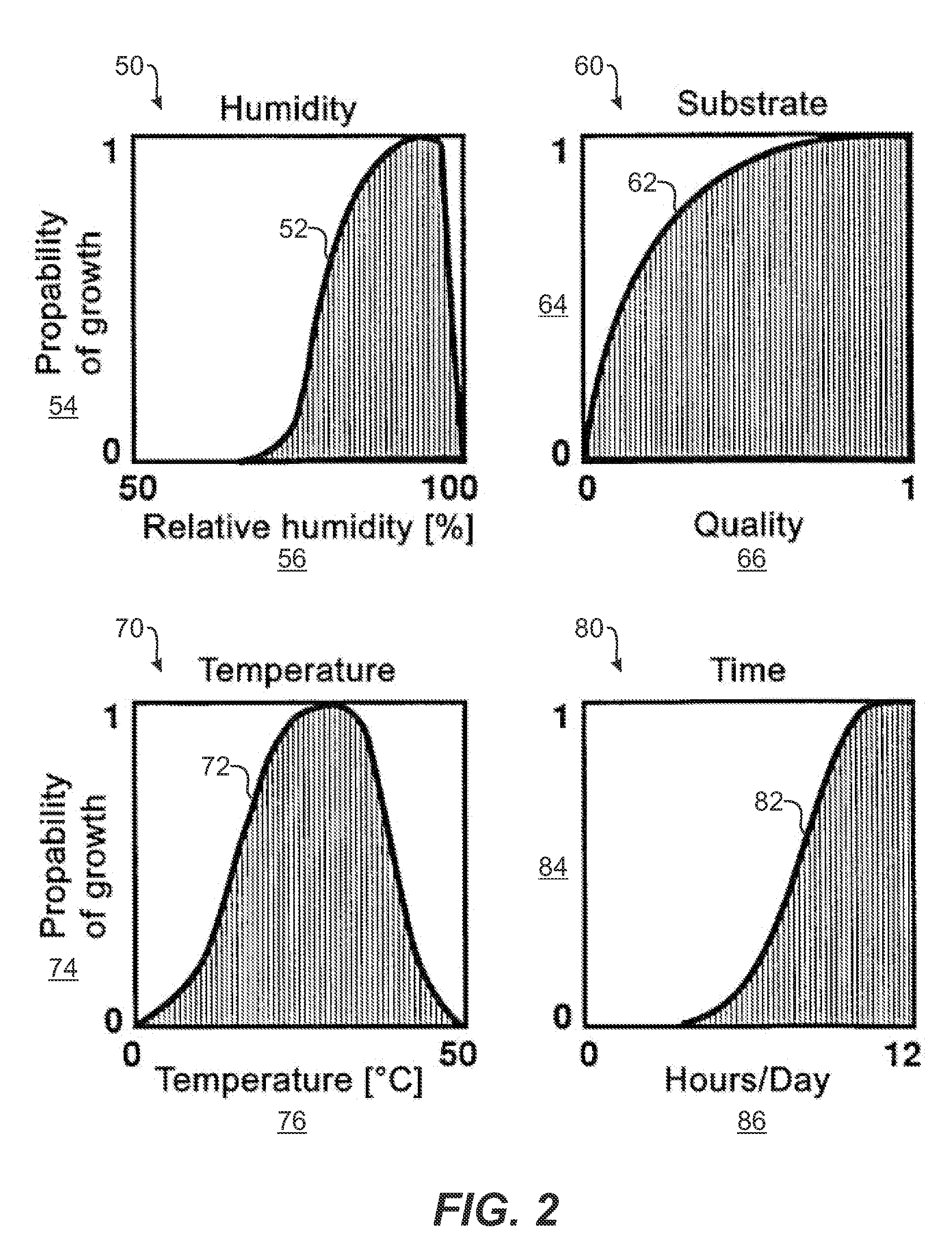 System and Method for Predicting Mold Growth in an Environment