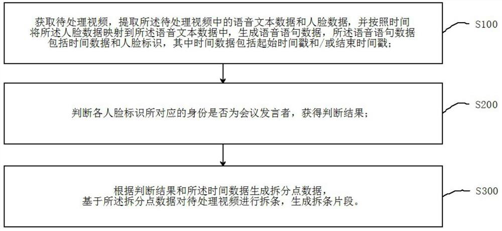 Conference Video Splitting Method and System