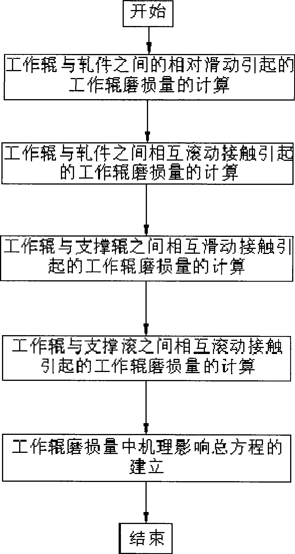 Worker roller abrasion forecasting method of cold continuous rolling device based on mechanism and operation condition