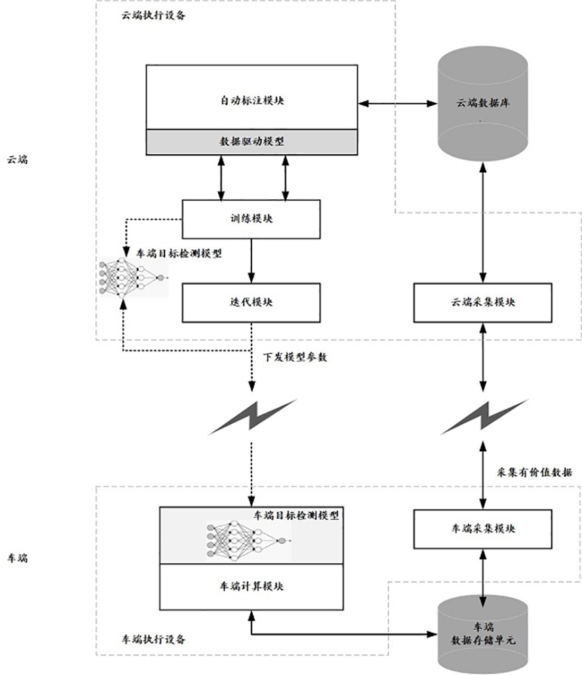 Target detection model automatic iteration method and device and storage medium