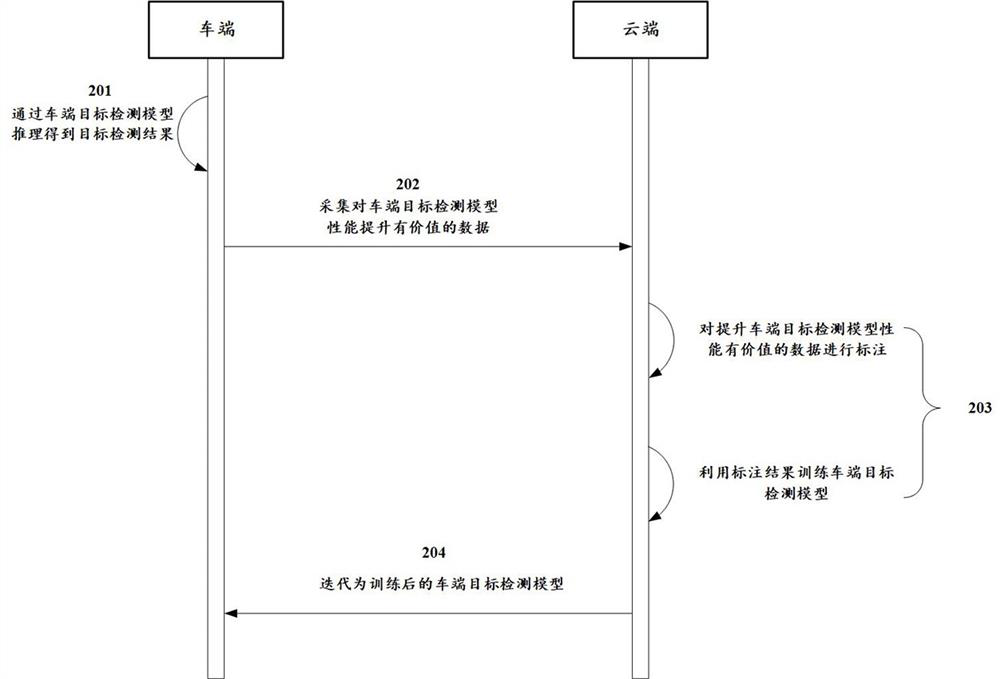 Target detection model automatic iteration method and device and storage medium