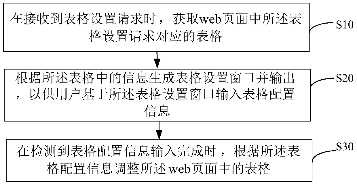 Web page table setting method, device, equipment and computer storage medium