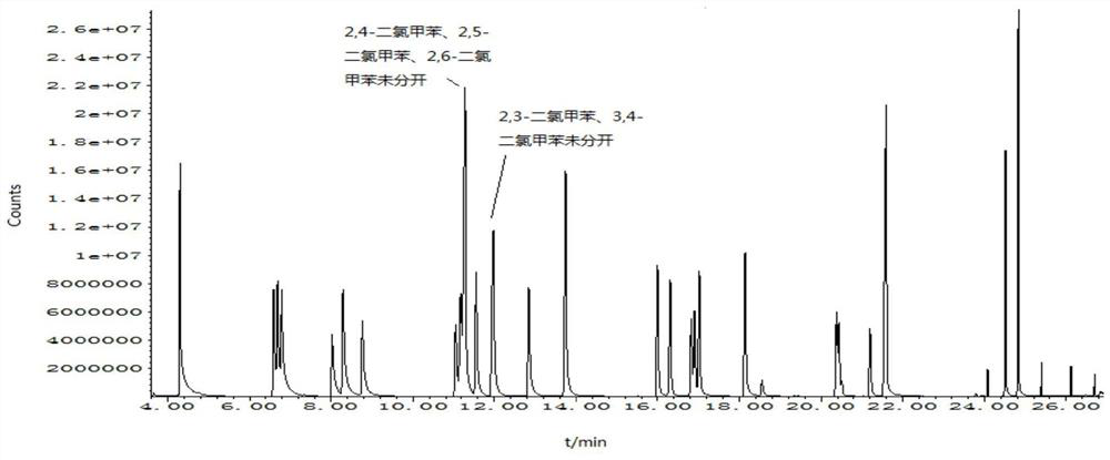 A method for separating isomers of chlorinated benzene and chlorinated toluene by gas chromatography-mass spectrometry