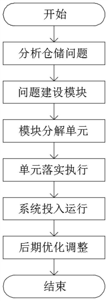 Intelligent warehousing system design method based on digital twinning technology