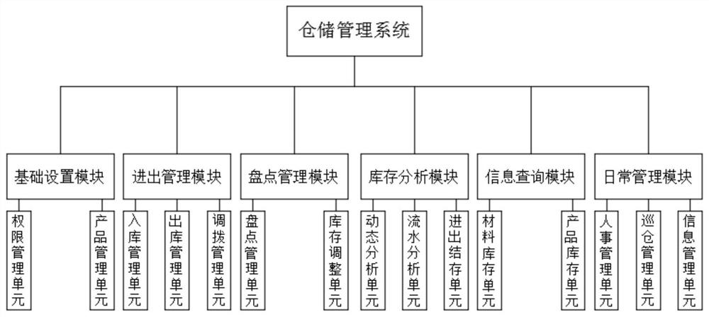 Intelligent warehousing system design method based on digital twinning technology