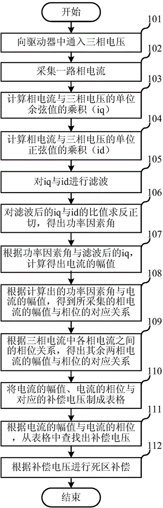 Dead-time compensation method and system of open-loop driver