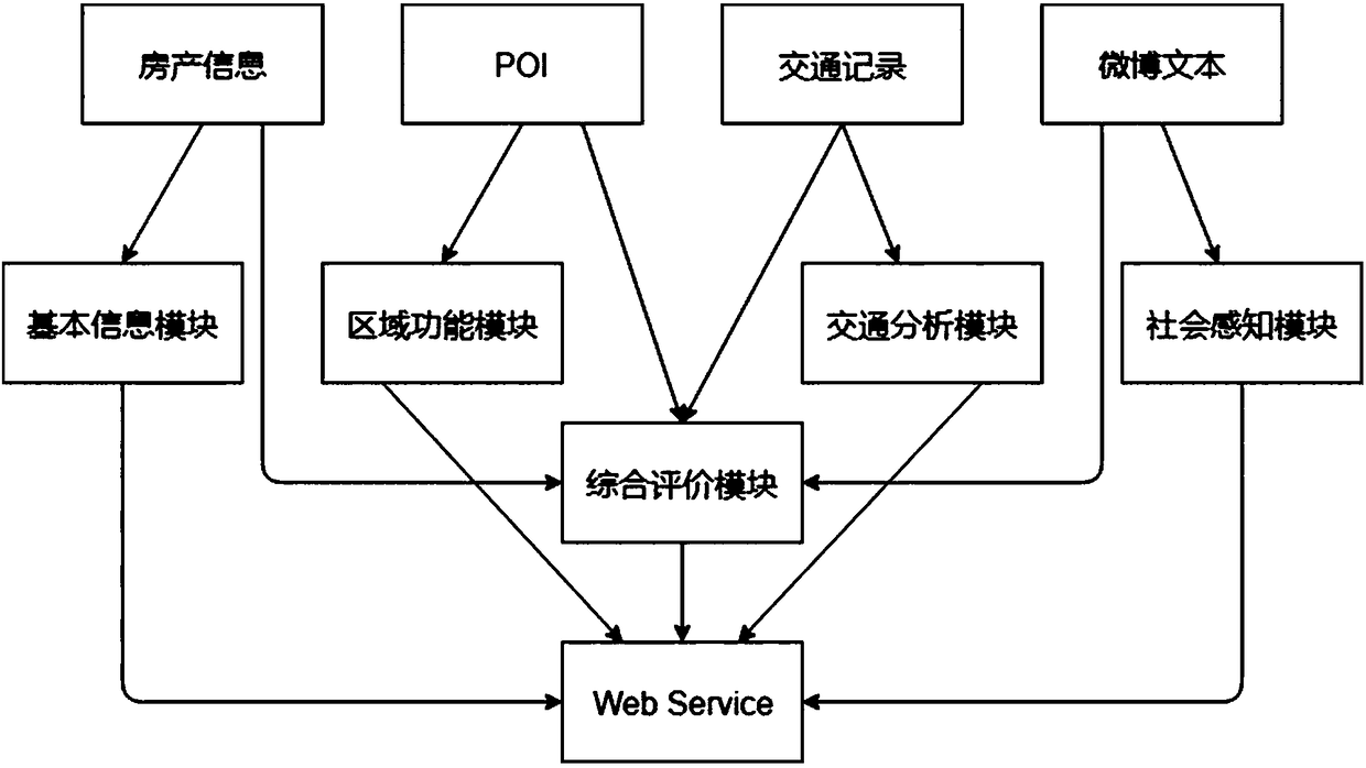 Multisource heterogeneous data-based real estate information visualization system