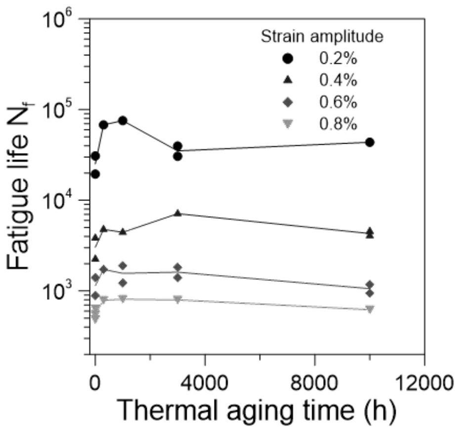A Nondestructive Prediction Method for Low Cycle Fatigue Life of Thermally Aged Materials Using Hardness