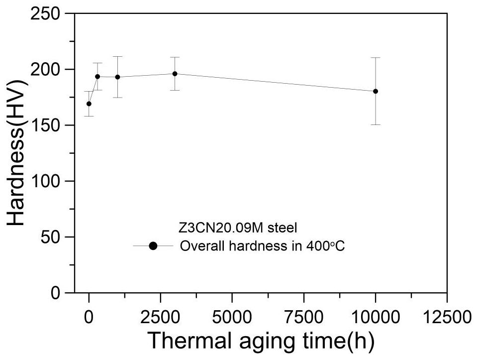 A Nondestructive Prediction Method for Low Cycle Fatigue Life of Thermally Aged Materials Using Hardness