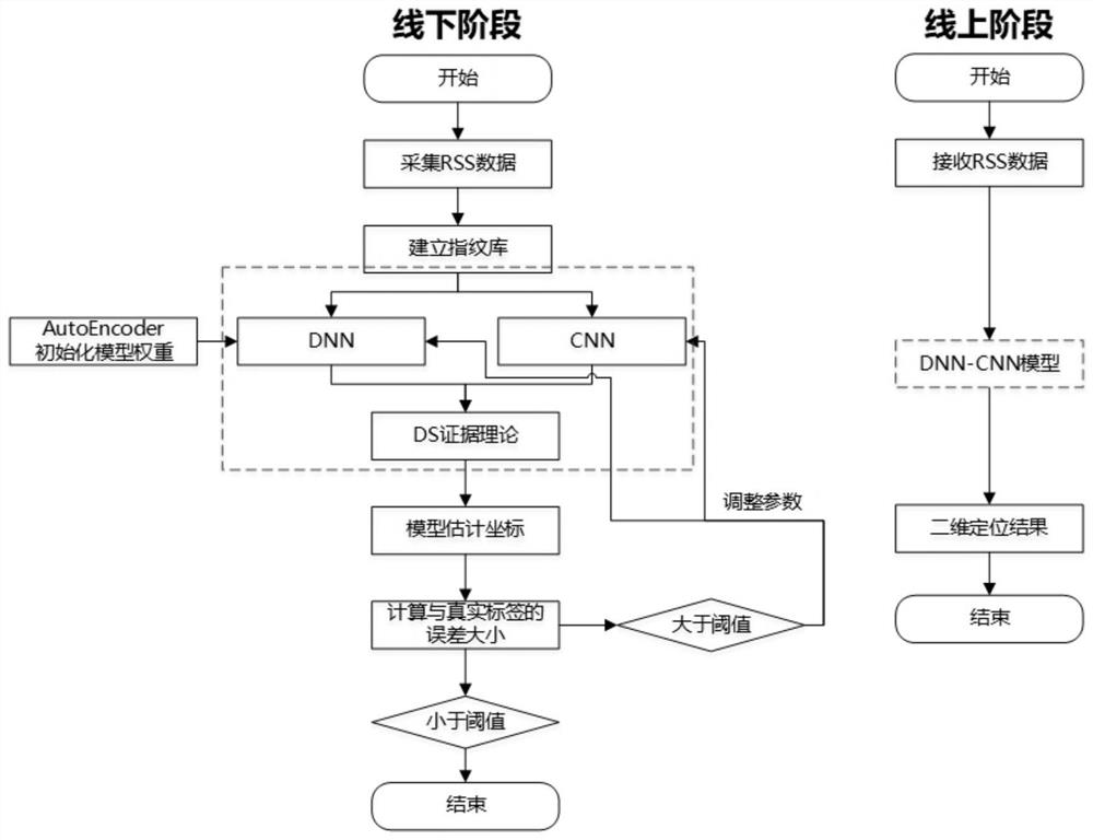 A deep learning regression fusion positioning method based on signal strength