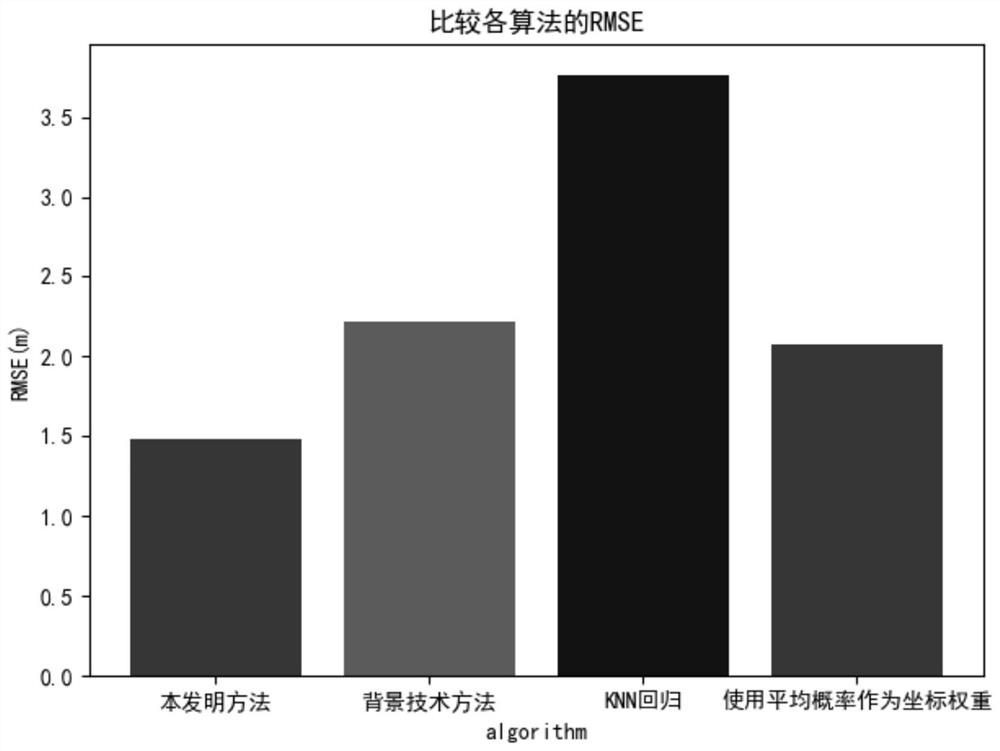 A deep learning regression fusion positioning method based on signal strength