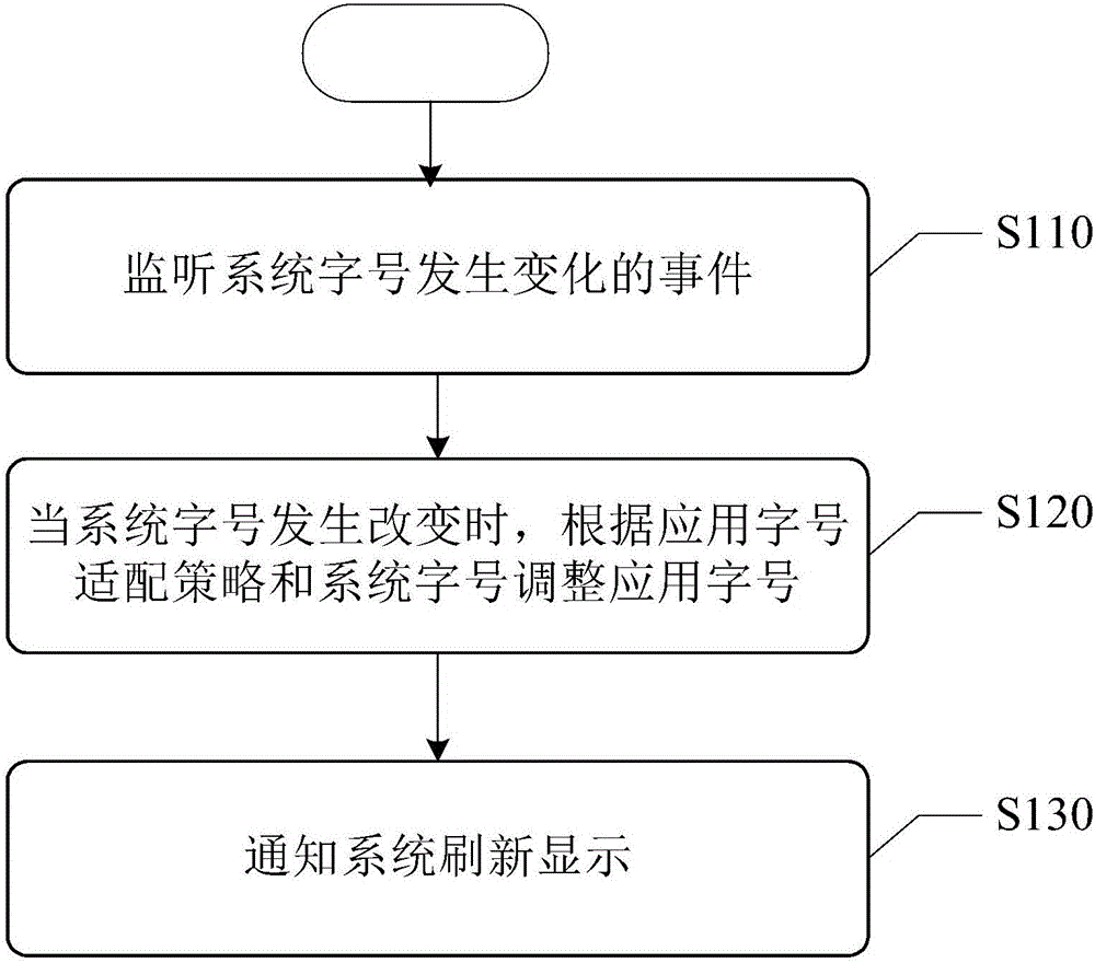 Word size change method and system as well as terminal equipment