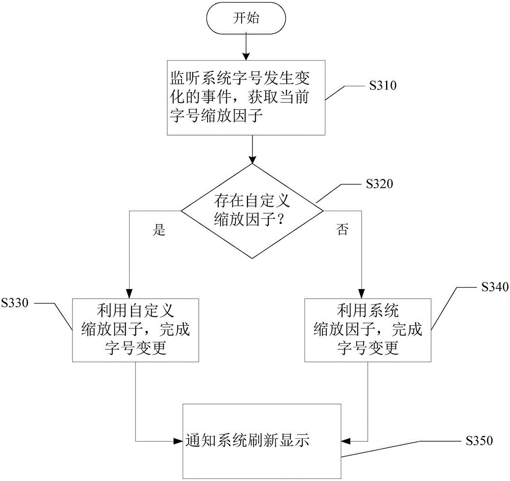 Word size change method and system as well as terminal equipment