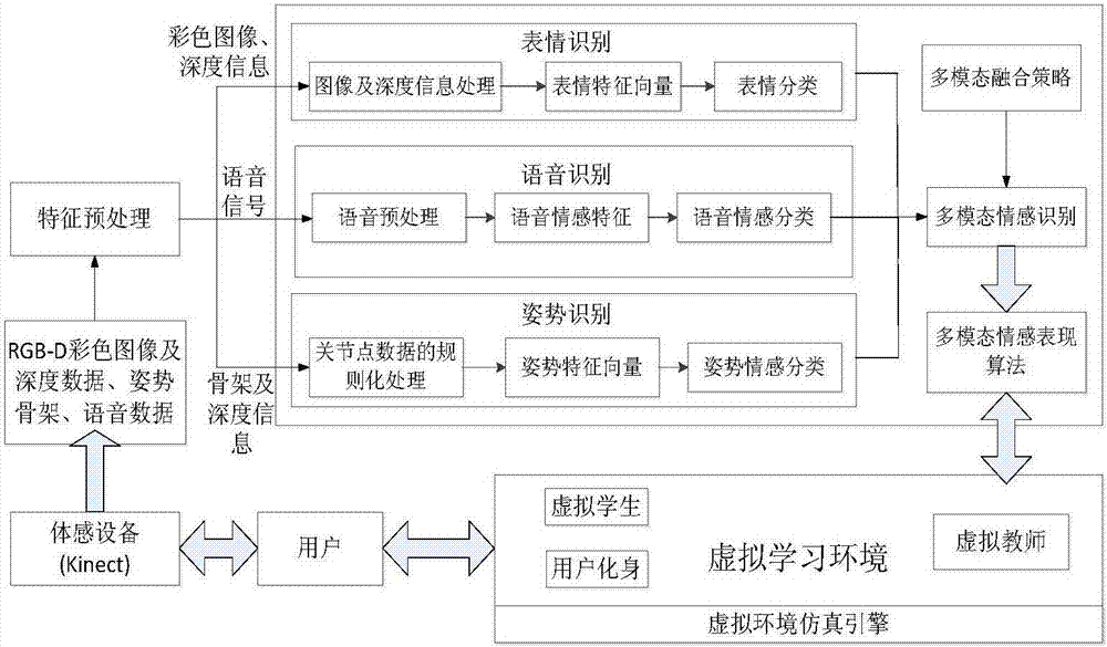 Virtual learning environment natural interaction method based on multimode emotion recognition