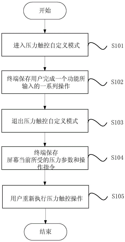 Pressure touch control method and terminal