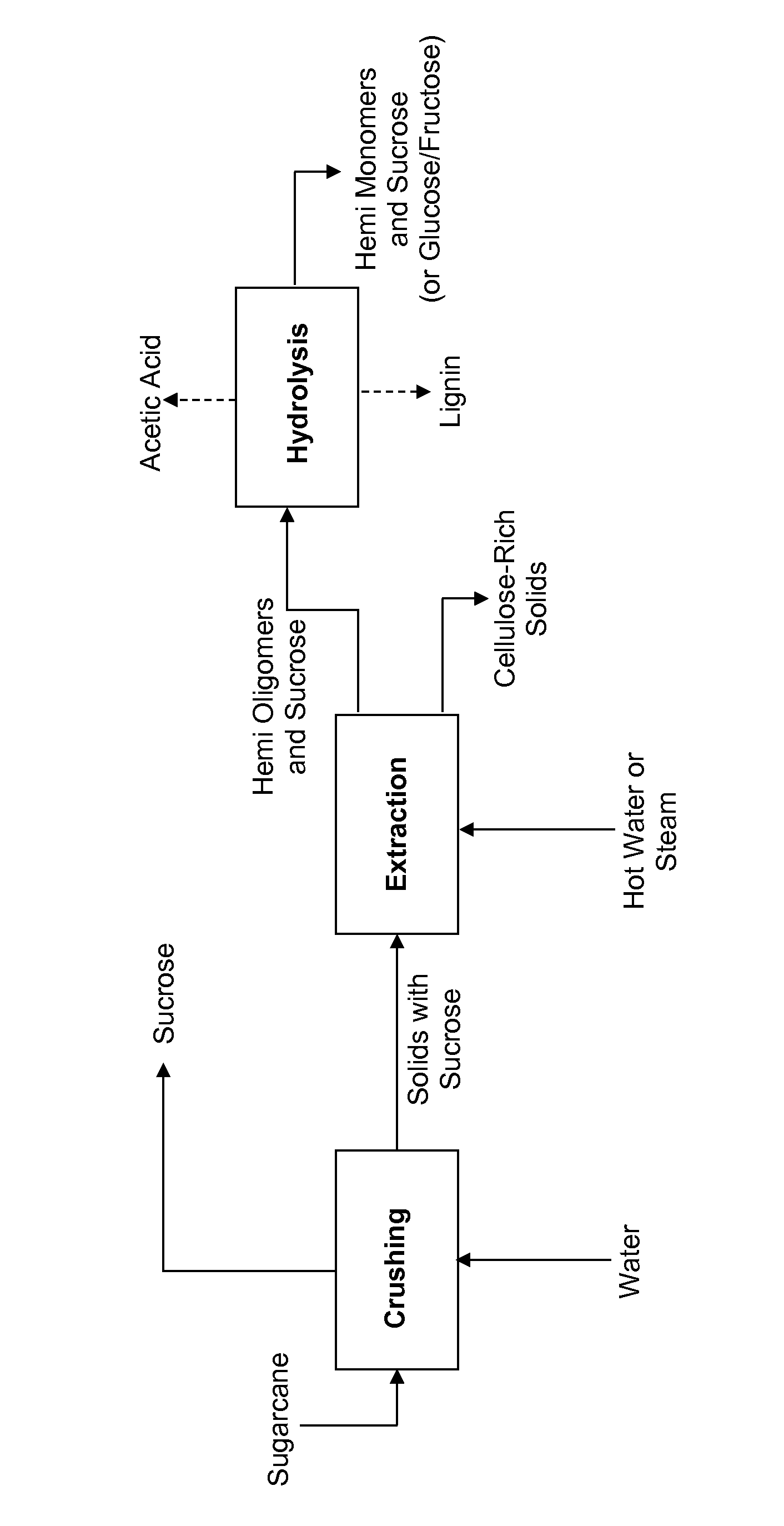 Processes and apparatus for refining sugarcane to produce sugars, biofuels, and/or biochemicals