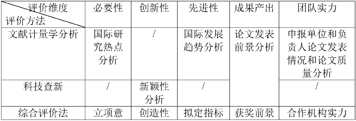 Science and technology project evaluation system based on project type